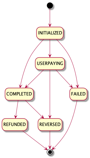 WeChat Purchase Lifecycle